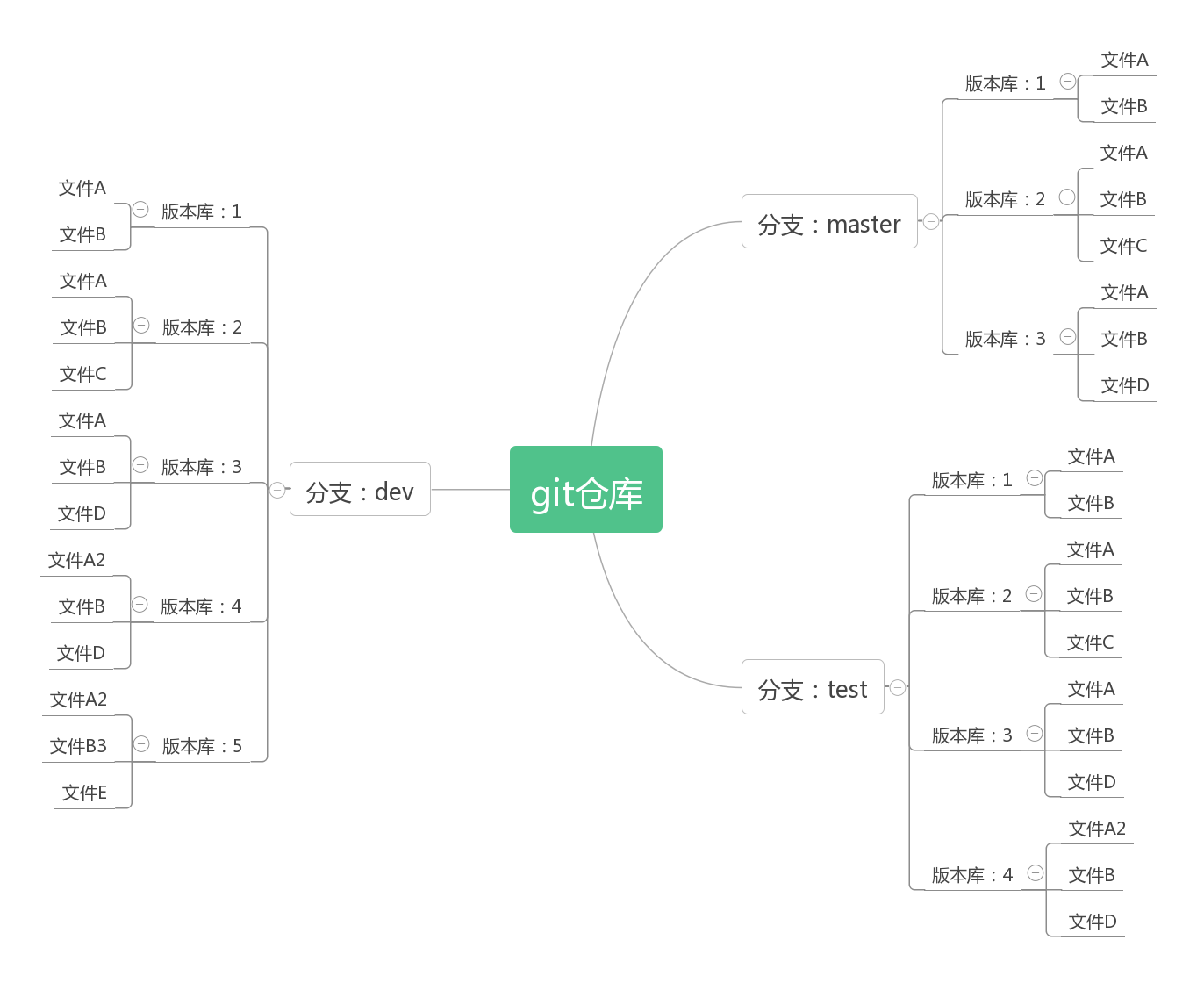 GIT原来是这样子的